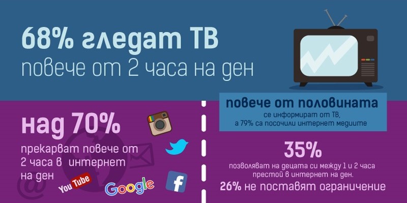 Учениците гледат повече от 2 часа на ден