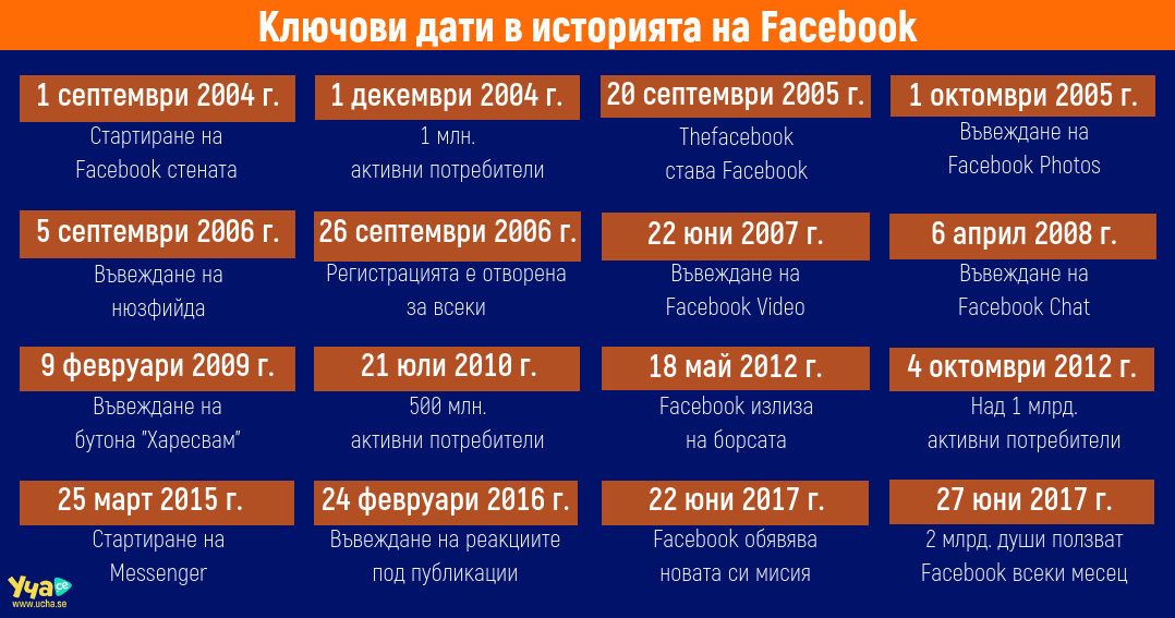 Ето какъв път извървя Facebook за 15 години