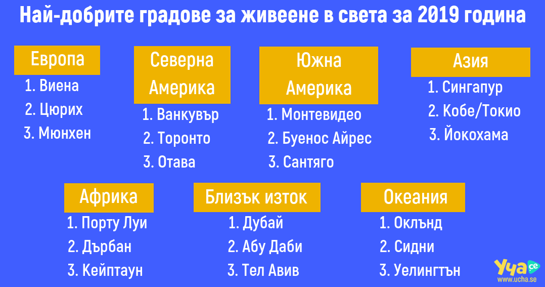 Най-добрите градове за живеене в света за 2019 година
