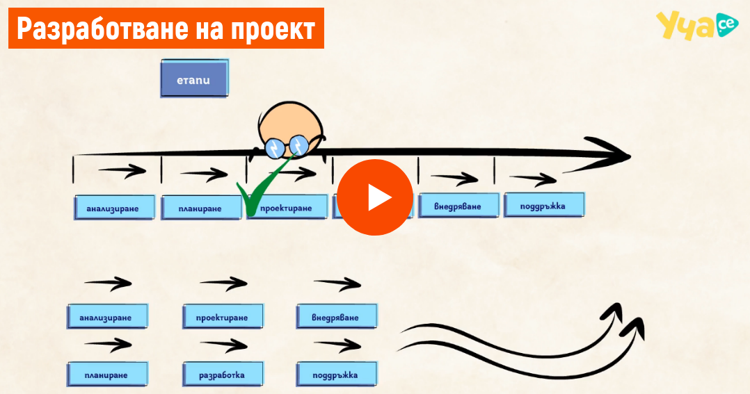 Основни етапи при разработване и изпълнение на проект - Уча.се